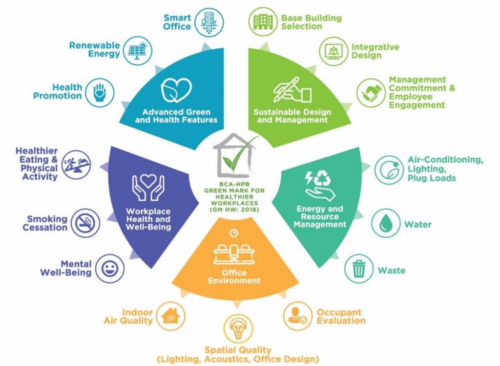 Green Mark for Healthier Workplaces - Klique Design Pte Ltd