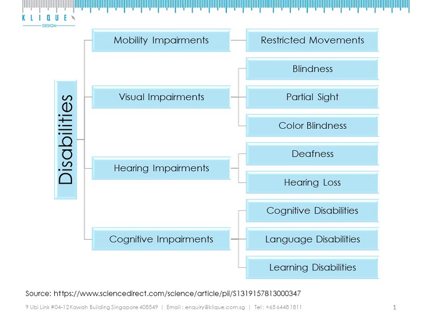 4 major types of disability