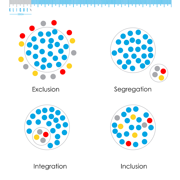 Exclusion, Segregation, Integration and Inclusion - Special Needs