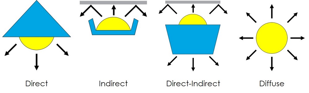 Types of Lighting Dispersions