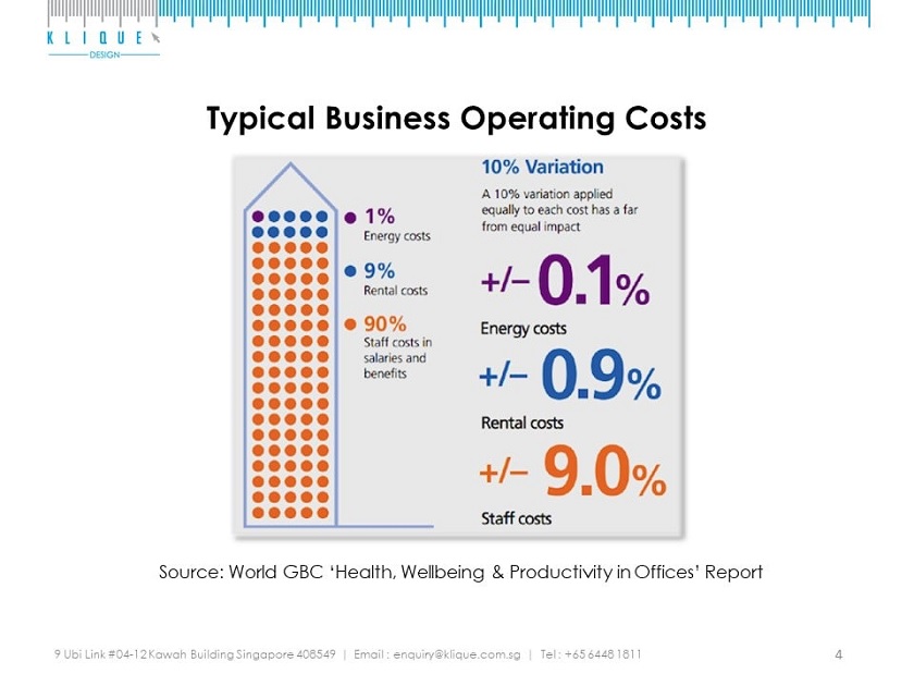ypical business operating costs breakdown.